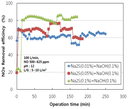Na2S 초기 농도별 운전 시간에 따른 NOx 처리효율 비교