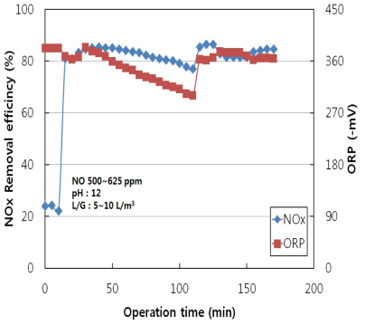 연속 운전 시간에 따른 NOx 처리 효율 및 ORP 변화 비교