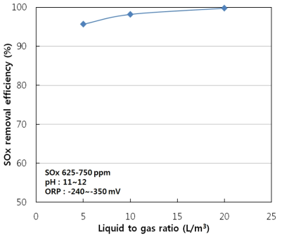 최적 환원액 조건에서의 SOx 처리 효율 변화 비교
