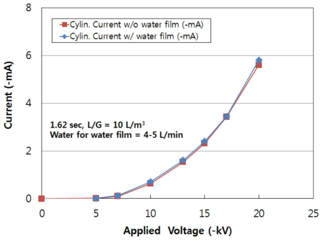 원통 집진극 반응기 수막 유무별 인가전압/전류 특성 비교