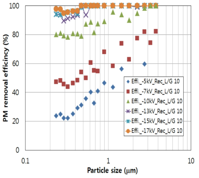 사각 집진극 인가전압별 입자크기에 따른 집진효율 비교
