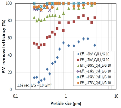 원형 집진극 인가전압별 입자크기에 따른 집진효율 비교