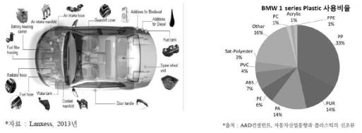 자동차용 플라스틱 부품의 적용사례 및 사용비율