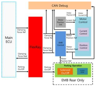 EMB ECU 소프트웨어 기능 블록도