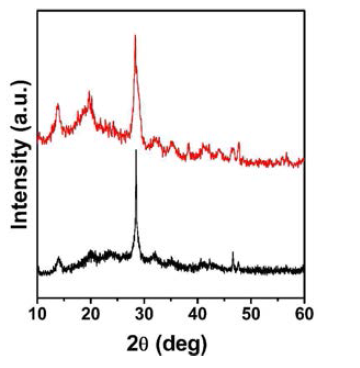 XRD patterns of as prepared (black) and 200 °C annealed (red) CsPbI3 nanocrystals films