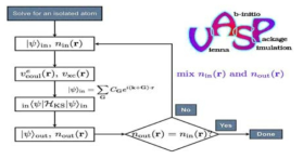 양자역학 계산의 self-consistent cycle 및 계산에 사용될 software (VASP)
