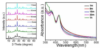 RbPbI3 나노와이어의 반응시간에 따른 XRD와 UV-vis 측정결과