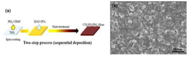 (a) two-step deposition of perovskite films on mesoporous TiO2 layer. (b) top-view scanning electron microscopy (SEM) image of CH3NH3PbI3 film after sequential deposition process