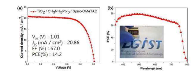 (a) Current density-Voltage curve of CH3NH3PbI3 device with Spiro-MeOTAD under AM 1.5G spectrum (100mWcm-2) in the air. (b) IPCE spectrum of the device with Spiro-MeOTAD.