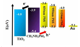 Energy-level alignment of PbS QDs-based perovskite solar cells
