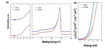 (a) UPS spectra of as-deposited CZTS and CZTSe nanocrystal films on the glass substrate, (left) the valence band edge in the short-range binding energy, (right) general UPS spectrum. (b)(αhv)2 vs energy plots where CZTS and CZTSe nanocrystal fims are determined to be 2.2eV and 1.92eV respectively