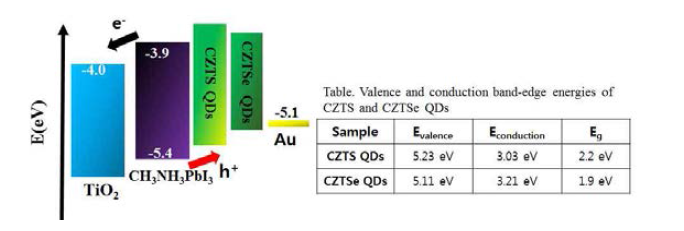 energy-level alignment of CZTS and CZTSe QDs-based perovskite solar cells