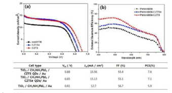 (a) Current density-Voltage curves of CH3NH3PbI3 devices with different hole layers measured under AM 1.5G illumination(100mW cm-2) in the air. (b) External quantum efficiency spectra of solar cells measured in the air