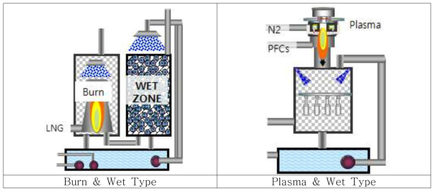 Burn/Plasma & Wet Type 장비 구성도