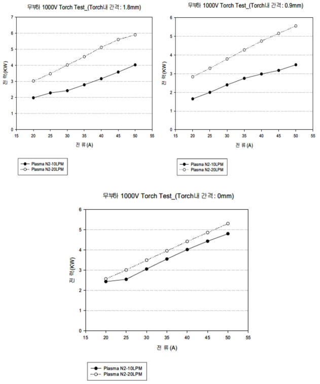 무부하 1000V Power Supply를 이용한 Torch #C의 전력 변화