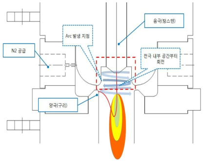 플라즈마 토치의 구조 변경(개선)