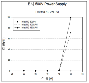 B사 500V Plasma N2 25LPM (SF6) 그래프