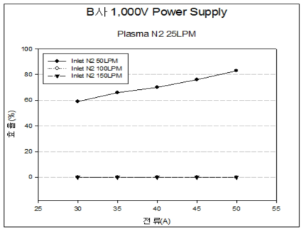 B사 1000V Plasma N2 25LPM (SF6) 그래프