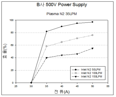 B사 500V Plasma N2 35LPM (SF6) 그래프