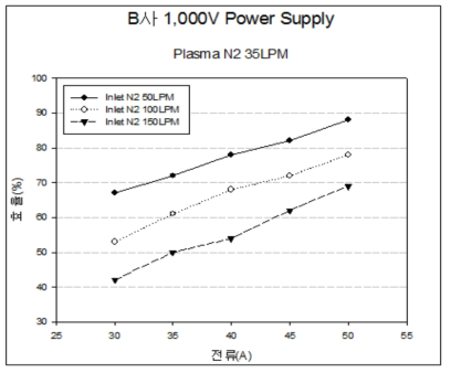 B사 1000V Plasma N2 35LPM (SF6) 그래프