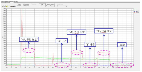 NF3의 FT-IR 분석