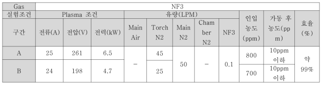 NF3의 실험 조건 및 효율 데이터