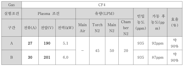 CF4의 실험 조건 및 효율 데이터