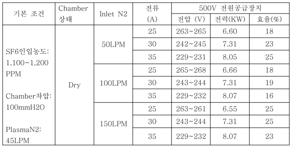 건조한 Chamber의 Inlet N2 유량에 따른 효율 데이터