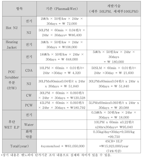 Plasma&Wet Type 대비 경제성 비교