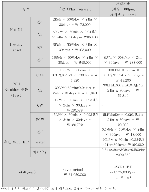 Plasma&Wet Type 대비 경제성 비교(Scale-up)