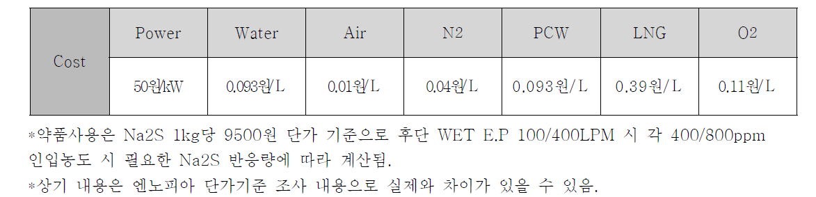 개발 기술의 항목별 운영비 단가