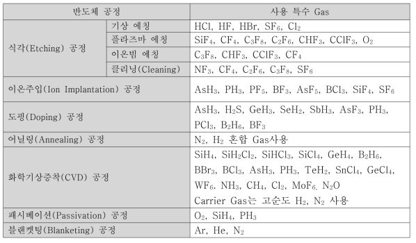 반도체 공정별 가스