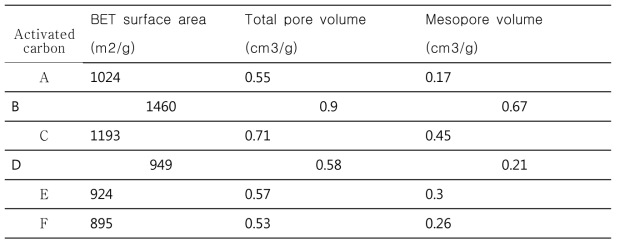 상용활성탄 물리적특성 분석 결과