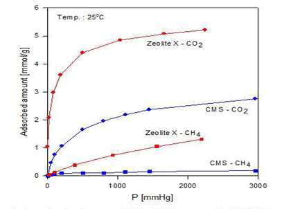 제올라이트 X와 CMS에 대한 CO2, CH4의 흡착등온선
