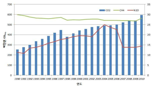 온실가스 배출량(1990~2010년)