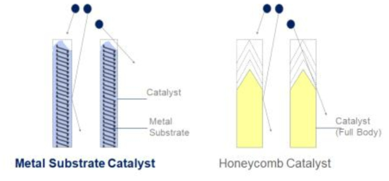 금속촉매와 Honeycomb 촉매의 마모 원리