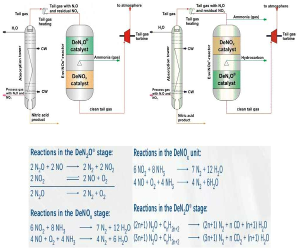 EnviNOxⓇ 프로세스와, 각각의 반응 mechanism
