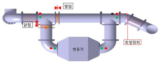 실선 엔진 SCR 반응기 레이아웃 및 N₂O 측정 위치