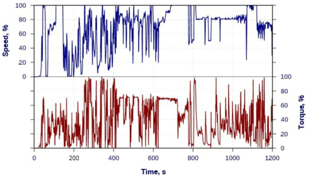 Normalized Speed and Torque over NRTC Cycle