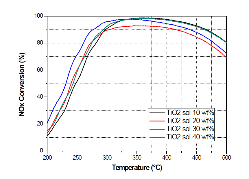 TiO₂ sol 함량에 따른 V-W/TiO₂ 촉매의 NOx 전환율
