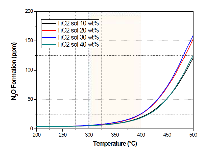 TiO₂ sol 함량에 따른 V-W/TiO₂ 촉매의 N₂O 생성량