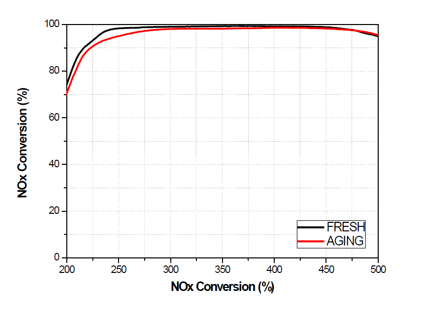 N2O 억제 후처리 장치 적용 촉매의 온도에 따른 NOx 전환율(Fresh/Aging)