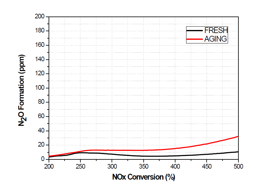 N2O 억제 후처리 장치 적용 촉매의 온도에 따른 N2O 생성량(Fresh/Aging)