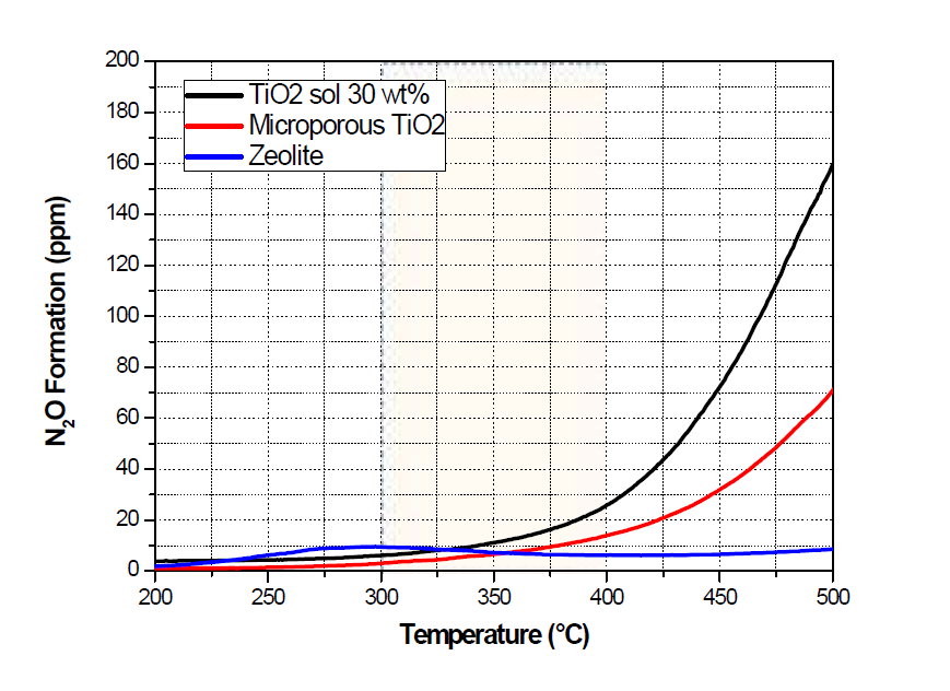 자체개발 SCR 촉매의 온도에 따른 N₂O 발생량
