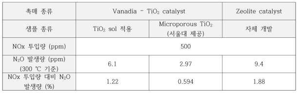 자체개발 SCR 촉매의 온도에 따른 N₂O 발생량 정리