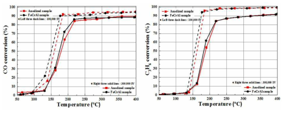 Wash-coating과 anodizing에 의해 코팅된 촉매의 CO/C3H6 산화 실험 비교