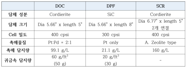 실형상 DOC/DPF/SCR 촉매 사양