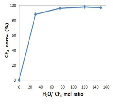 H2O/CF4 mol ratio에 따른 CF4 분해효율