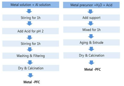 Metal-PFC의 제조 방법
