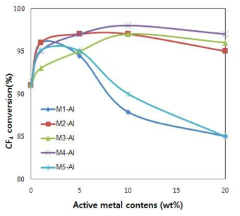 Metal 담지량에 따른 CF4 분해 효율